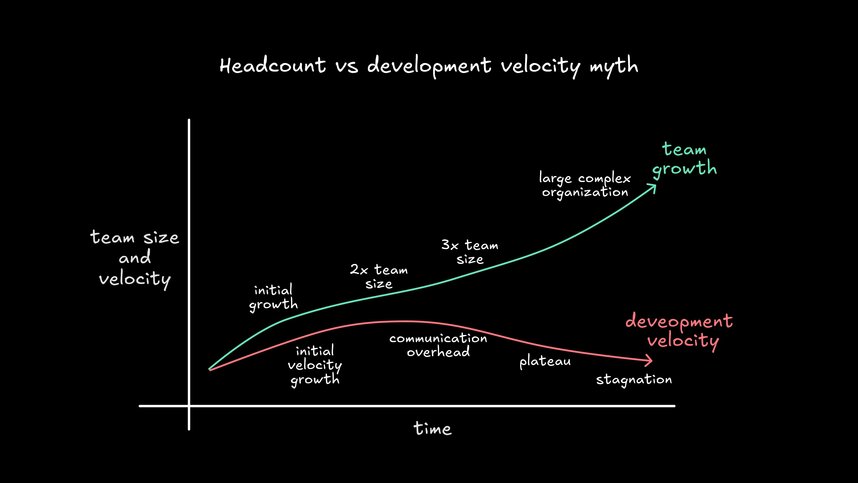 A line graph (using flowchart with styled nodes) showing two diverging trend lines over time - one line showing "Team Size" increasing steadily upward, and another line showing "Development Velocity" initially increasing, then declining and plateauing. X-axis should be "time" and Y-axis represent team size / velocity. This visualizes the core problem that adding headcount doesn't proportionally increase velocity.