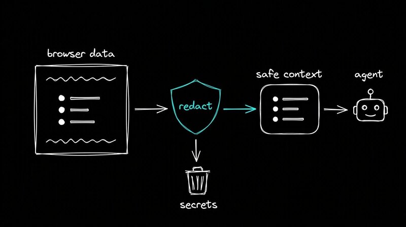 Excalidraw-style diagram showing browser data passing through redaction before becoming safe context for an AI agent.