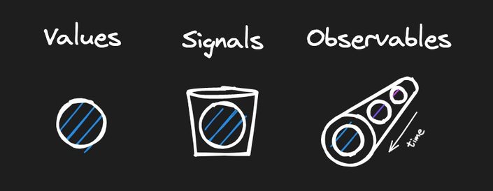 Analogy showing values as water droplet; Signals as water droplet inside a bucket; and Observables as many water droplets traveling in a pipe over time.