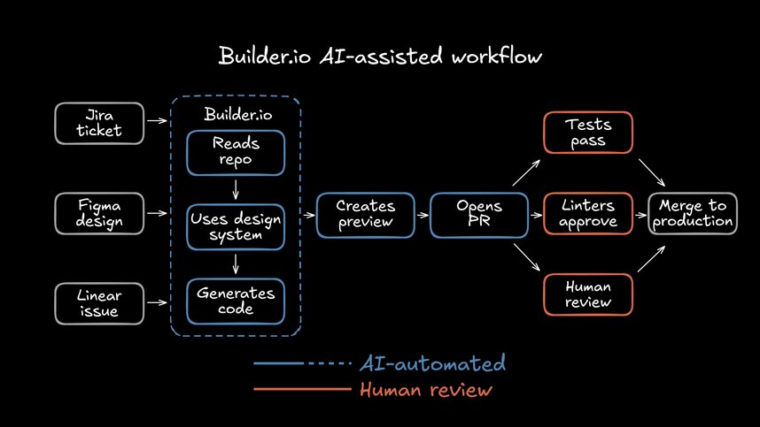 A flowchart showing the Builder.io workflow from left to right. Start with input sources (Jira ticket, Figma design, Linear issue) → Builder.io AI (with sub-processes: reads repository, uses design system, generates code) → Creates Preview → Opens Pull Request → Standard review gates in parallel (Tests pass, Linters approve, Human review) → Merge to production. Use different shapes/colors to distinguish AI-automated steps from human review steps. This clarifies how the AI-assisted workflow integrates with existing quality gates while accelerating the process.