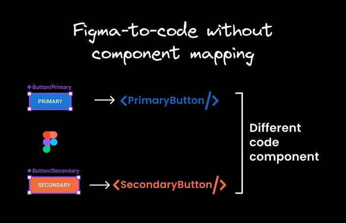 An illustration highlighting that without component mapping, most AI Figma to code solutions create separate code components for each design element.