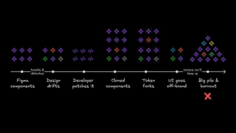 Sequence from Figma components to big pile and burnout, showing design drifts, developer patches, cloned components, token forks, UI going off-brand, and review overload.