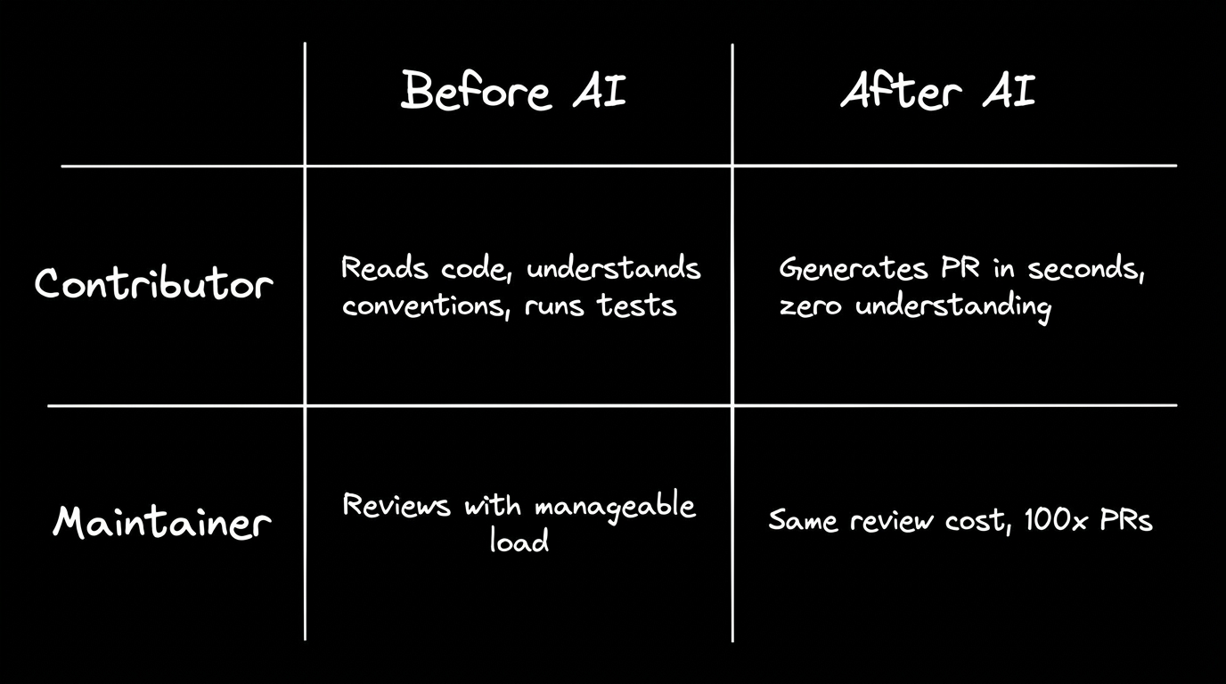 A two-column chart comparing the impact of AI on software development roles. Before AI, a contributor reads code and runs tests, leading to a manageable review load for a maintainer. After AI, a contributor generates pull requests in seconds with zero understanding, causing maintainers to face 100 times more PRs at the same review cost.