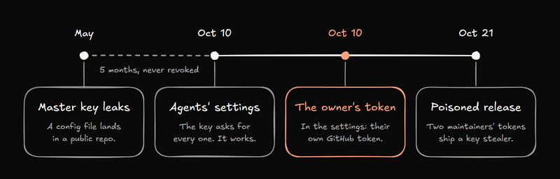 A timeline of LiteLLM's breach. May: a master key leaks when a config file lands in a public repo. Five months pass and it's never revoked. October 10: the key asks the Agent Platform for every agent's settings, and it works. October 10, highlighted: in those settings is the owner's own GitHub token. October 21: two maintainers' tokens ship a poisoned release with a key stealer.
