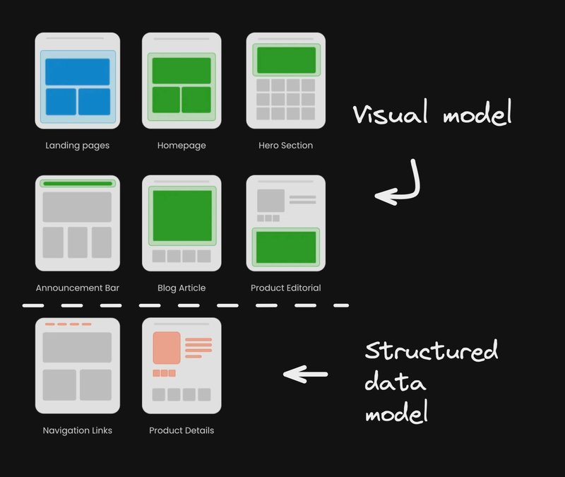 Visual representation of the above bullets - a visual of things like landing pages, etc with "visual models" pointing to it, and things like navigation links and product details with structured data models pointing to it