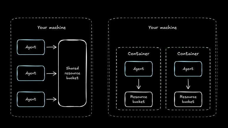 Containers successfully isolate agents, but they take up more CPU and RAM doing it.