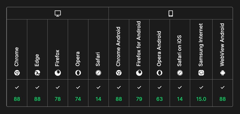 Browser support table - screenshot from the link directly below - showing full browser support