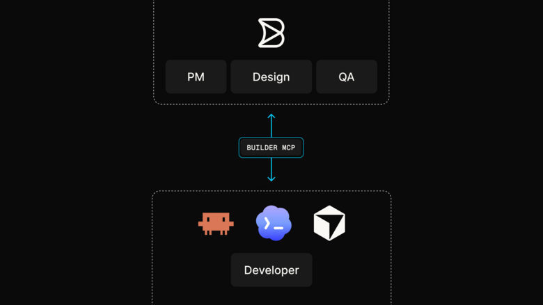 A diagram showing the Builder CMS MCP acting as a bridge between a project management, design, and QA group and a developer group that uses various coding tools.