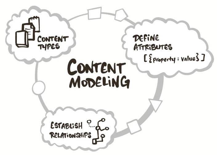 Content Modeling Basics