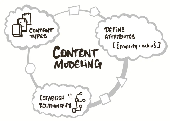 Visual Content Modeling: A Comprehensive Guide