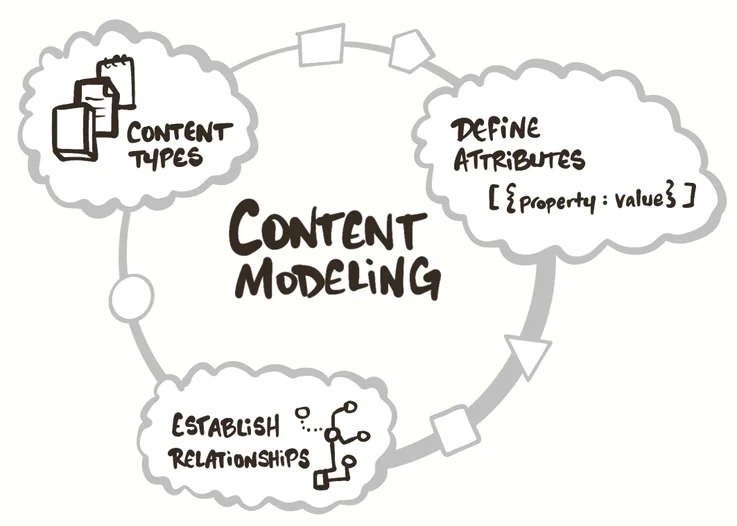 The words "Content Modeling", surrounded by clouds that say "content types", "define attributes", and "establish relationships".