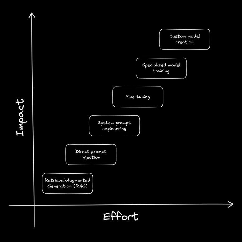Personalization methods ranked from least impactful and least effort to most. The order is RAG, Direct Prompt Injection, System Prompt Engineering, Fine-Tuning, Specialized Model Training, and Custom Model Creation.