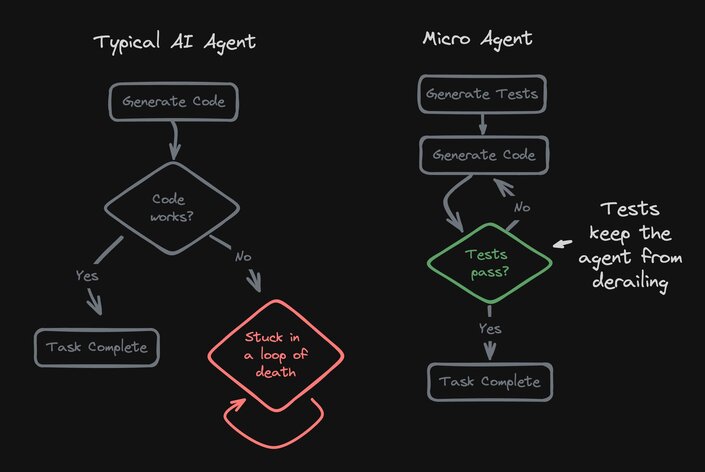 Diagram showing typical AI agents derail, vs micro agent uses unit tests to stay on track