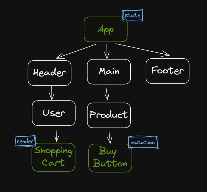 Diagram of an application render tree.