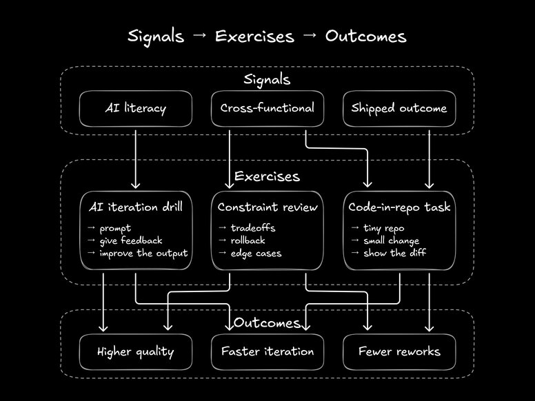 Framework diagram showing how Signals (AI literacy, cross-functional skills, shipped outcomes) map to specific Exercises (AI iteration drill, constraint review, code-in-repo task) which lead to measurable Outcomes (higher quality, faster iteration, fewer reworks).