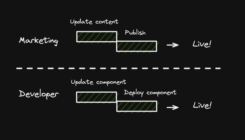 Diagram of a simpler structure where marketing updates content and pushes live themselves, developers update components and deploy them live themselves
