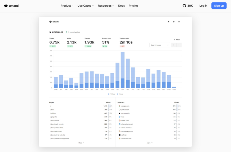 Umami dashboard showing a 24-hour traffic trend as a blue bar chart, with summary metrics for views, visits, visitors, bounce rate, and visit duration, alongside lists of top pages and traffic sources.