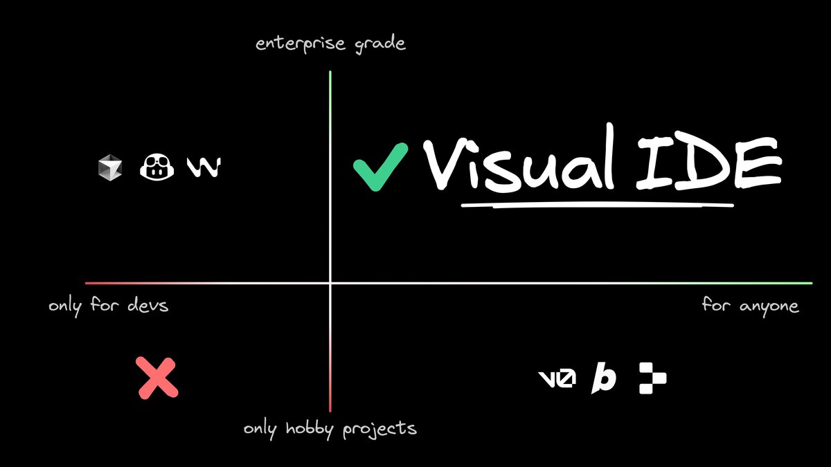 What Is a Visual IDE?