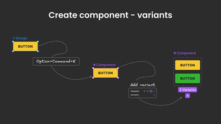 Illustration of how to create component variants by adding properties and modifying the component's appearance.