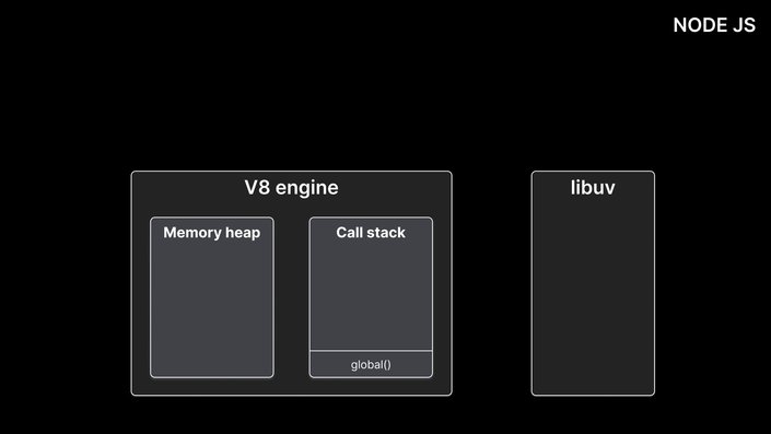 Image with rectangular block representing V8 engine on the left and rectangular block representing libuv on the right