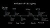 A timeline showing major milestones in AI agent development from 1956 to 2024. The horizontal timeline shows eight key achievements marked by white dots, with system names above and details below each point. Starting with The Logic Theorist in 1956, each milestone represents a significant advancement in AI reasoning capabilities, progressing through medical diagnosis (MYCIN), expert systems (XCON), game playing (Deep Thought, Watson, AlphaGo), language models (GPT-3), and culminating in pharmaceutical applications (PharmaAI) in 2024.