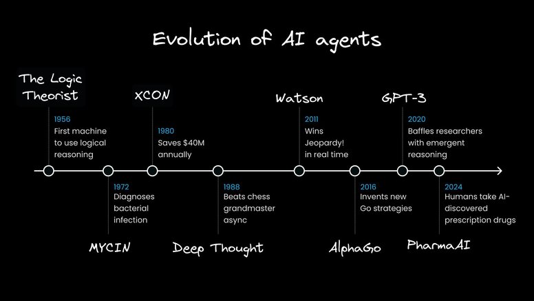 A timeline showing major milestones in AI agent development from 1956 to 2024. The horizontal timeline shows eight key achievements marked by white dots, with system names above and details below each point. Starting with The Logic Theorist in 1956, each milestone represents a significant advancement in AI reasoning capabilities, progressing through medical diagnosis (MYCIN), expert systems (XCON), game playing (Deep Thought, Watson, AlphaGo), language models (GPT-3), and culminating in pharmaceutical applications (PharmaAI) in 2024.