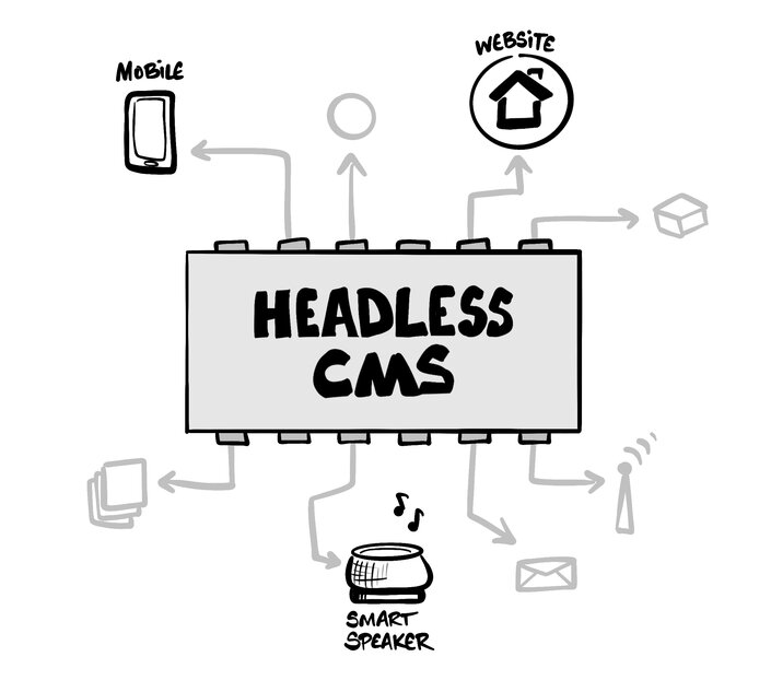 Headless CMS