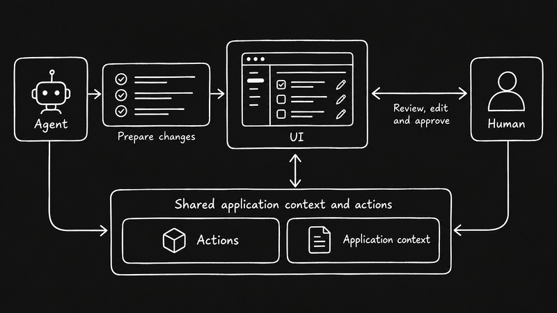 Diagram: an agent prepares changes, a human reviews, edits, and approves them in the UI, and both work through the same shared actions and application context.
