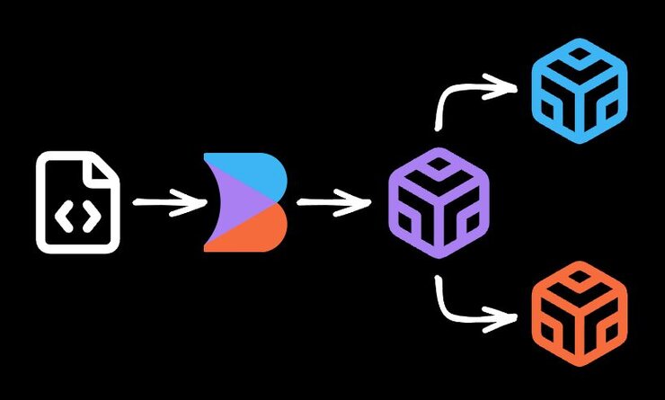 An abstract design demonstrating how multiple version of a Builder project can be created with duplicated branches.
