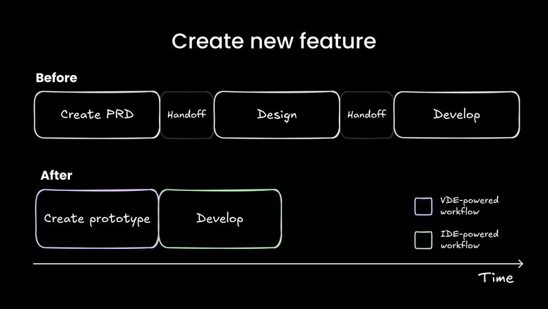A "Before and After" workflow comparison for creating a new feature. The old process includes PRD creation, design, and handoffs. The new process simplifies it to prototyping and development using VDE- and IDE-powered workflows.