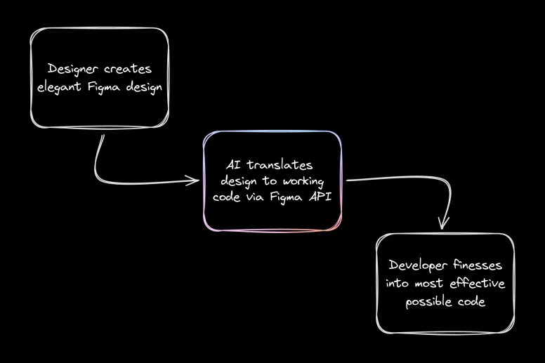 A three-step flowchart illustrating an AI-assisted design-to-code process.
1. "Designer creates elegant Figma design."
2. Leads to "AI translates design to working code via Figma API" (this box has a subtle rainbow outline).
3. Leads to "Developer finesses into most effective possible code.”