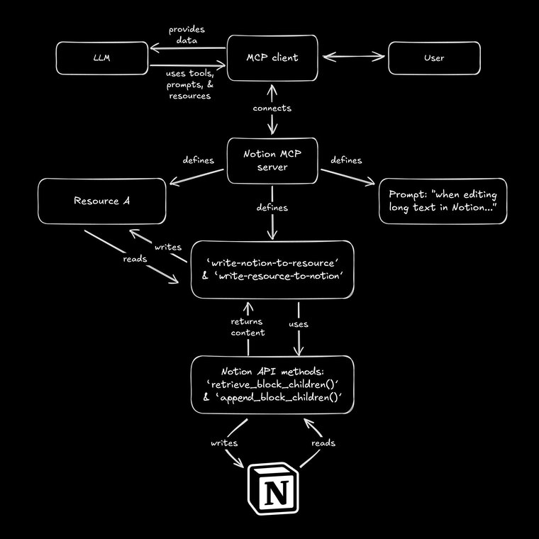 A hand-drawn black and white flowchart diagram showing the interaction between an LLM, MCP client, user, and Notion MCP server. The diagram illustrates how data flows between components, with the MCP client at the center connecting to all other parts. The Notion MCP server defines tools, resources, and prompts, and interacts with the Notion API through specific methods like 'retrieve_block_children()'.