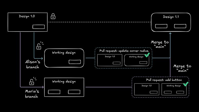 An illustration showing how two different changes from separate branches can be successfully merged together, representing the scenario where designers make different modifications that don't conflict with each other and can be combined without issues.
