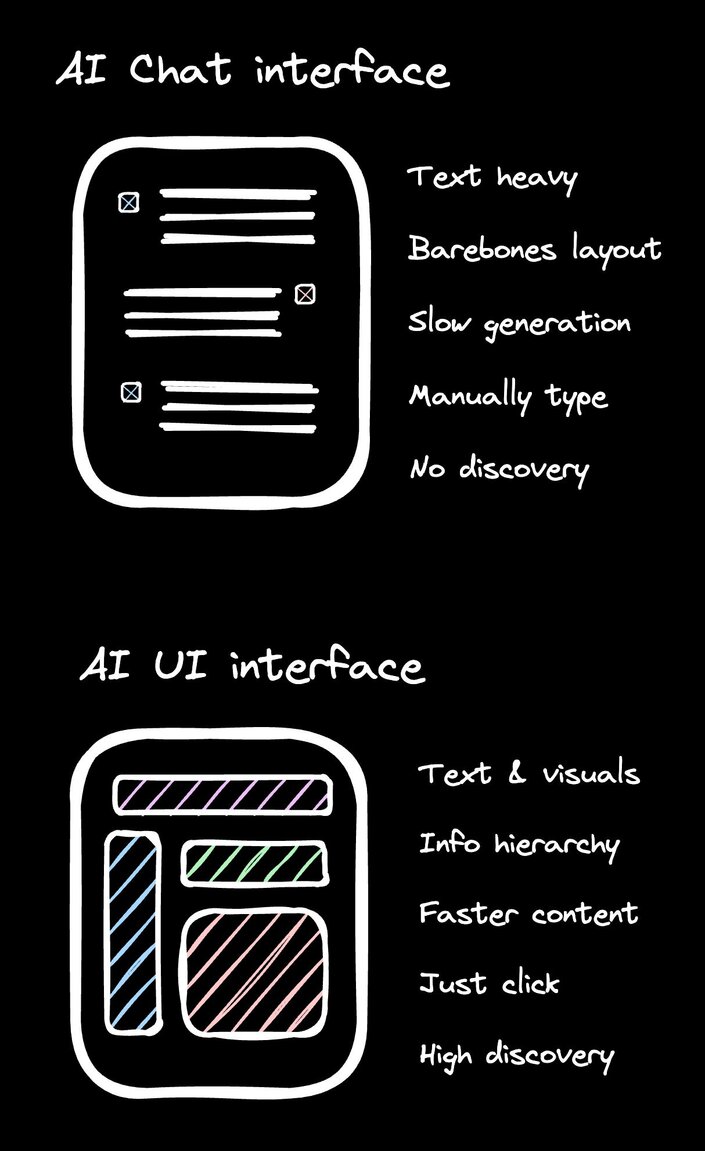 Visual comparison of an AI chat interface and AI UI interface