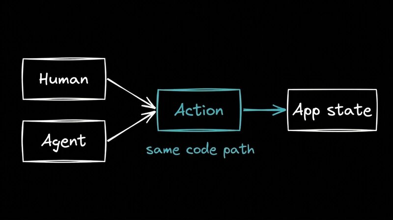 Excalidraw-style diagram showing a human and an agent converging on the same Action, which updates app state through one code path.