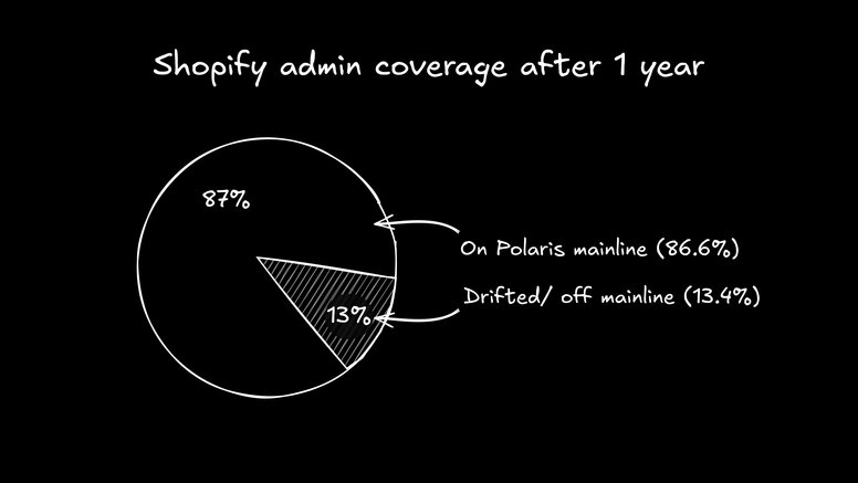 Pie chart showing Shopify admin coverage after one year: 87% on Polaris mainline and 13% drifted off mainline.