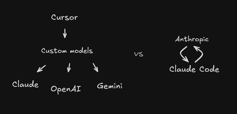 Diagram comparing Cursor with custom models (Claude, OpenAI, Gemini) versus Anthropic Claude Code.