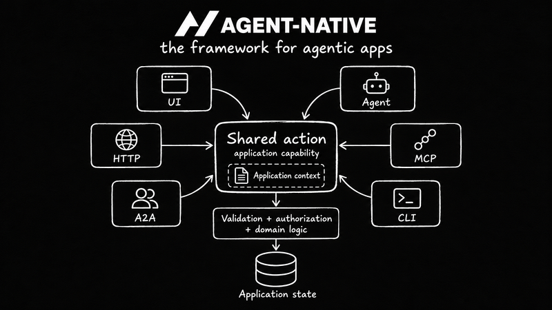 Agent-Native diagram: the UI, agent, HTTP, MCP, A2A, and CLI all call one shared action, which runs validation, authorization, and domain logic before changing application state.