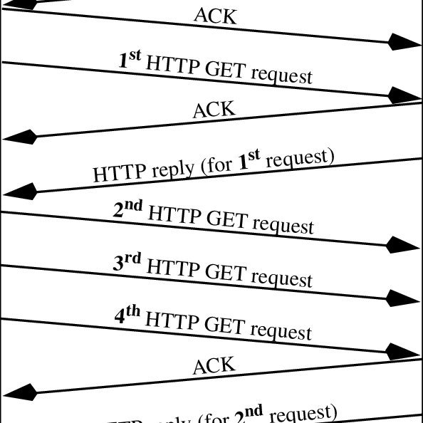an illustration of multiple http server requests and responses.