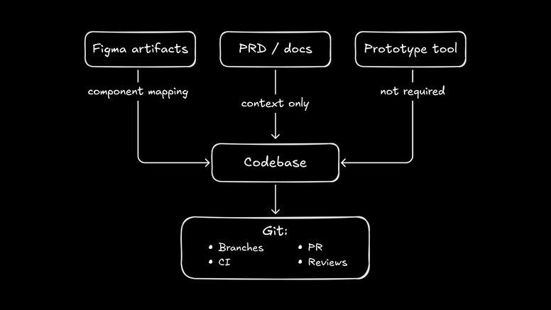 Diagram illustrating one source of truth: Figma artifacts, PRDs, and prototype tools all converge on the codebase, which then flows through Git with branches, pull requests, CI, and reviews.