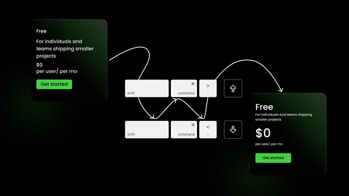 Font size adjustment shortcut visualization showing Shift+Command+< and > to decrease and increase text size on a pricing card layout with dark green background creating a visual heirarchy