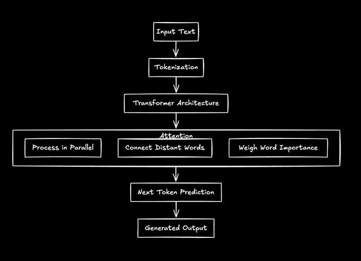 A flowchart showing the basic transformer architecture for language models.