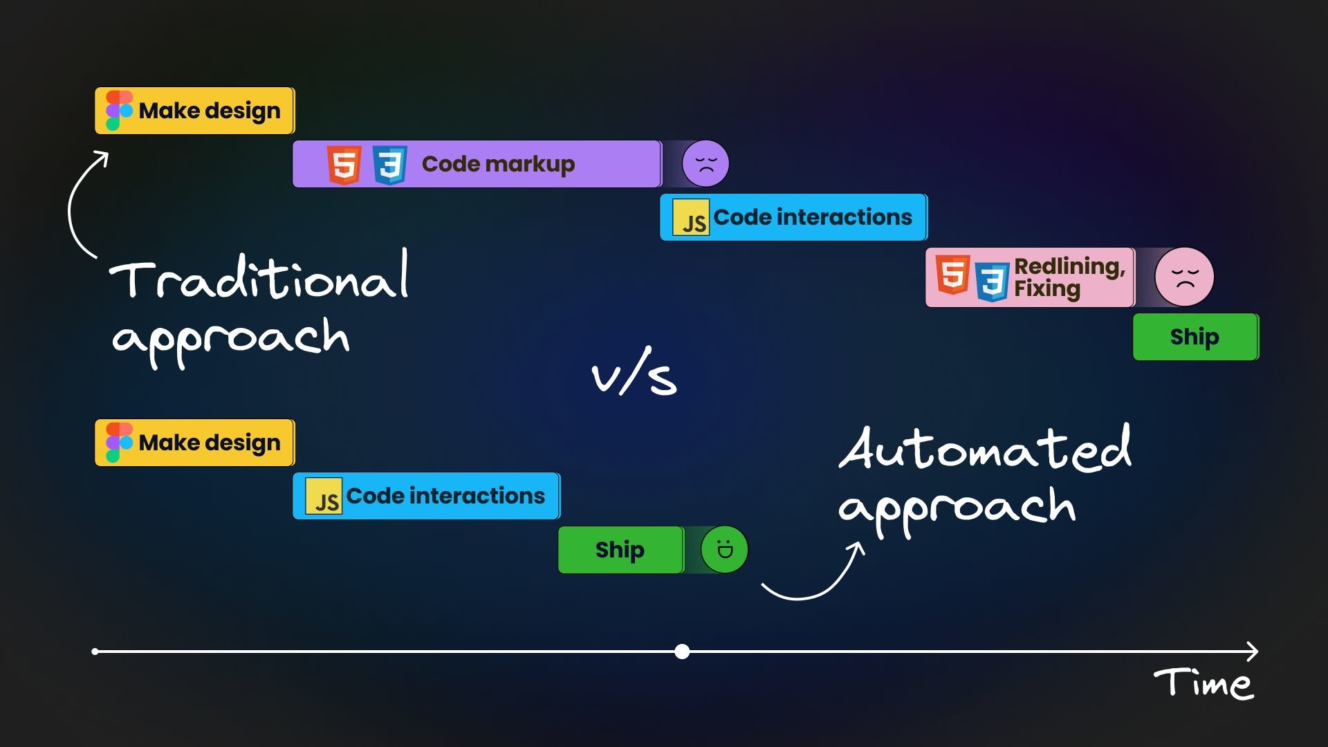 Designers and Developers collaborating together via Design to Code