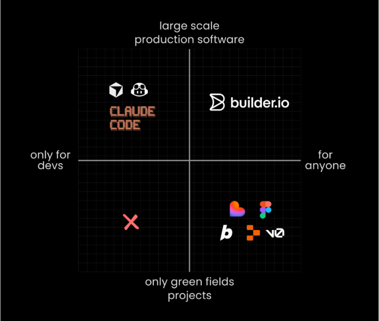 A 2x2 matrix plotting various development tools along two axes: accessibility for users (ranging from developers only to anyone) and project scope (ranging from greenfield projects to large-scale production software). Claude Code is positioned in the upper-left quadrant, while Builder.io is in the upper-right. A group of other tools including Figma, Vercel, and others are clustered in the lower-right quadrant.