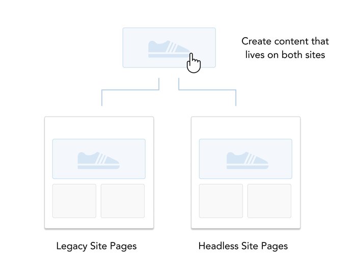 Create content that can be displayed on the headless and legacy site with Builder
