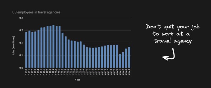 Job data showing travel agency jobs have been declining for the last 2 decades