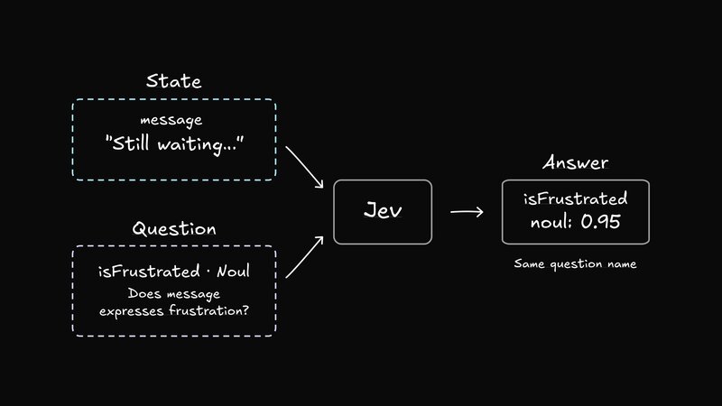 State and questions go into Jev, and answers come back.