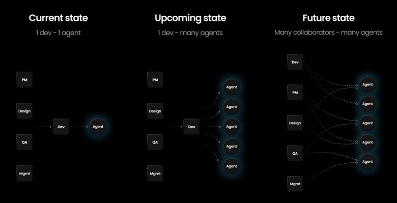 A three-part diagram illustrating the evolution of team workflows. The first panel, labeled Current state, shows a single developer as the intermediary between project roles (PM, Design, QA, Management) and a single coding agent. The second panel, Upcoming state, shows a single developer managing multiple agents. The final panel, Future state, shows a collaborative model where project roles directly interact with and manage multiple coding agents in parallel.