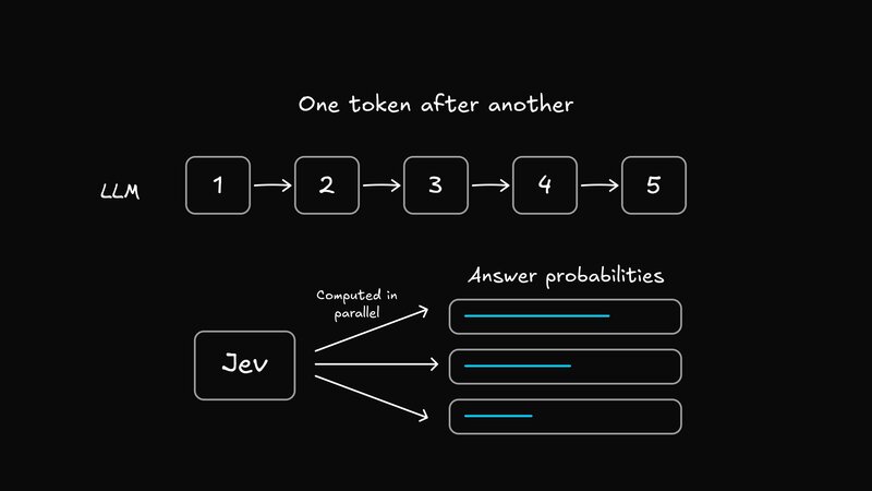 An LLM generates response tokens sequentially, while Jev evaluates independent questions about the same state in parallel.