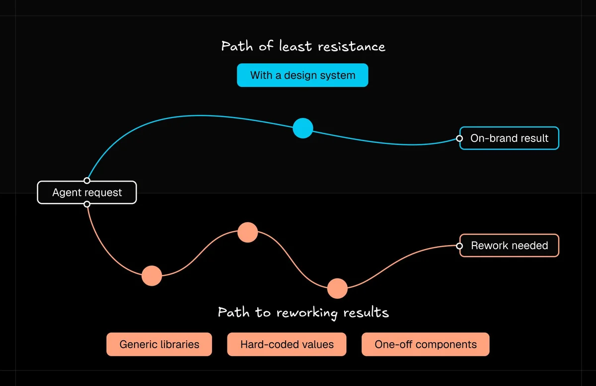Diagram showing how the adoption problem in a design system is really an infrastructure problem.